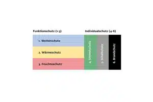 Grafik zur Funktion einer Fensterabdichtung.